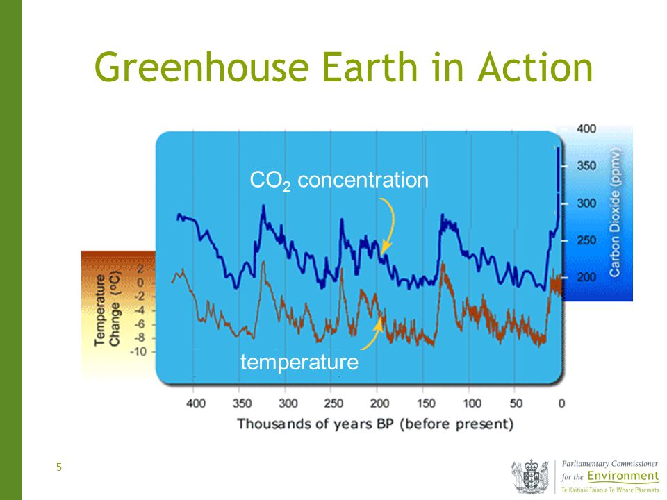 5 CO 2 concentration temperature Greenhouse Earth in Action