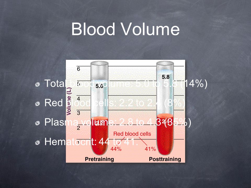Blood Volume Total blood volume: 5.0 to 5.8 (14%) Red blood cells: 2.2 to 2.4 (8%) Plasma volume: 2.8 to 4.3 (35%) Hematocrit: 44 to 41.