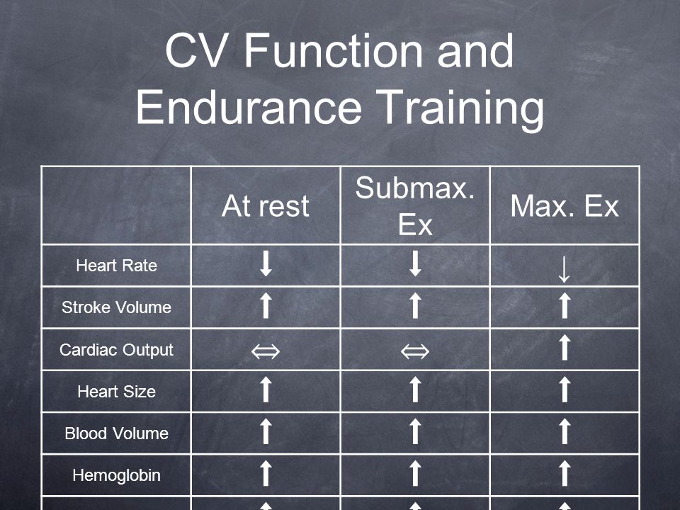 CV Function and Endurance Training At rest Submax.