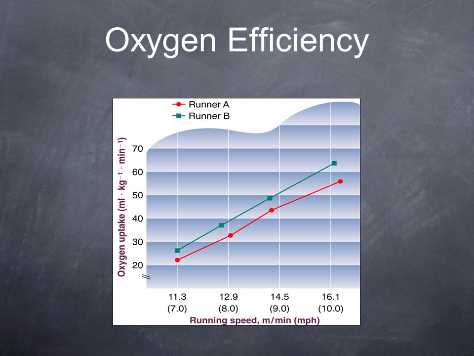 Oxygen Efficiency