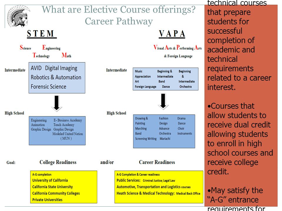 What are Elective Course offerings. Career Pathway What is a career pathway.