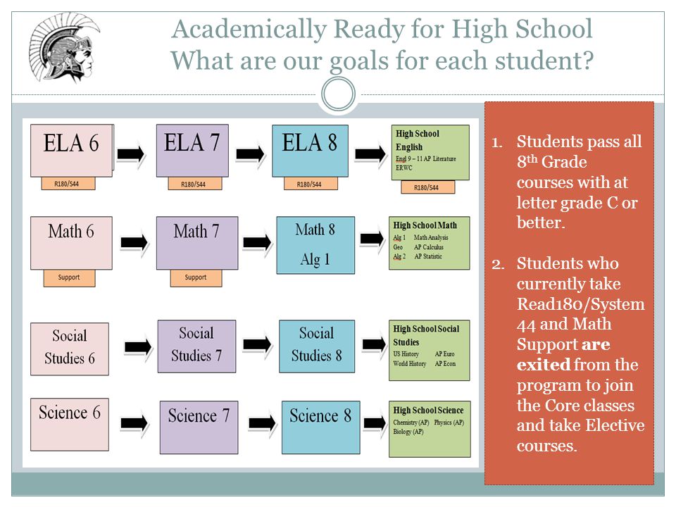 Academically Ready for High School What are our goals for each student.