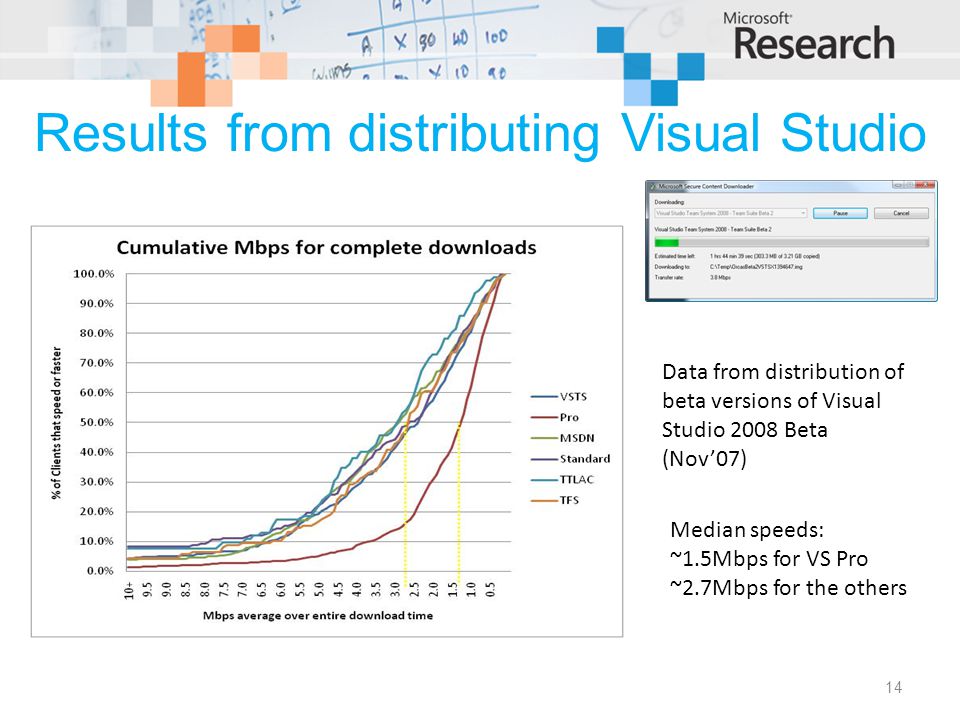 Results from distributing Visual Studio 14 Data from distribution of beta versions of Visual Studio 2008 Beta (Nov’07) Median speeds: ~1.5Mbps for VS Pro ~2.7Mbps for the others