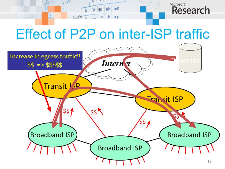 Effect of P2P on inter-ISP traffic 19 Transit ISP Broadband ISP $$ server Internet Increase in egress traffic!.
