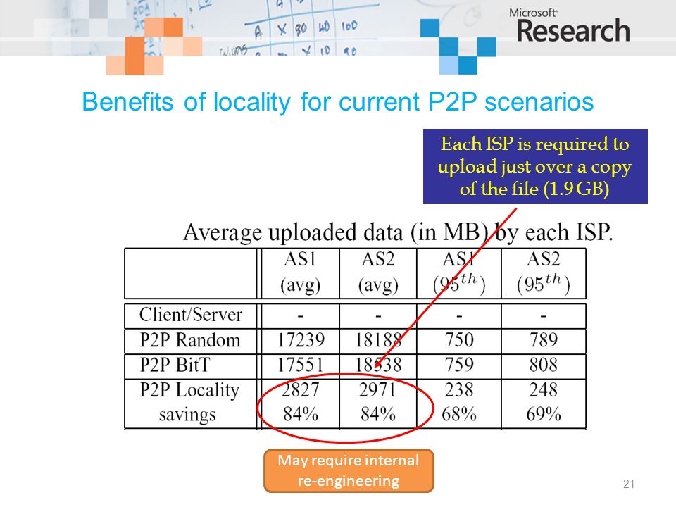 Benefits of locality for current P2P scenarios Each ISP is required to upload just over a copy of the file (1.9 GB) May require internal re-engineering 21