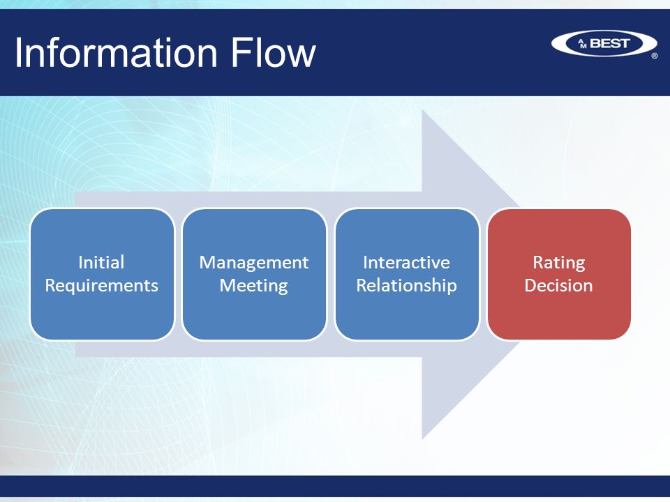 Information Flow Initial Requirements Management Meeting Interactive Relationship Rating Decision