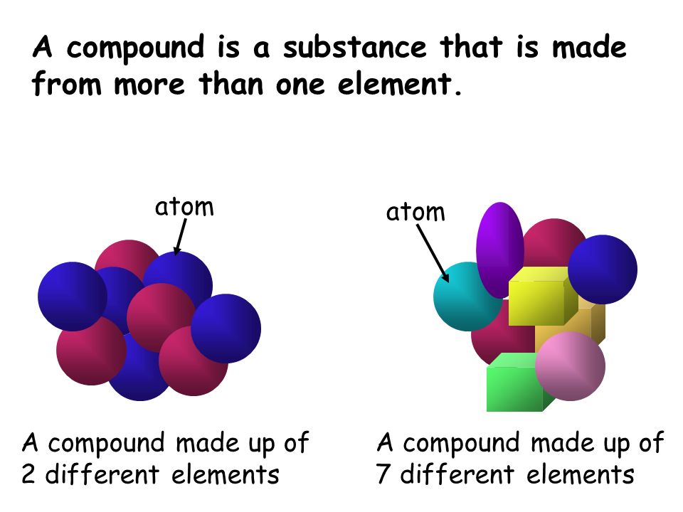 A compound is a substance that is made from more than one element.