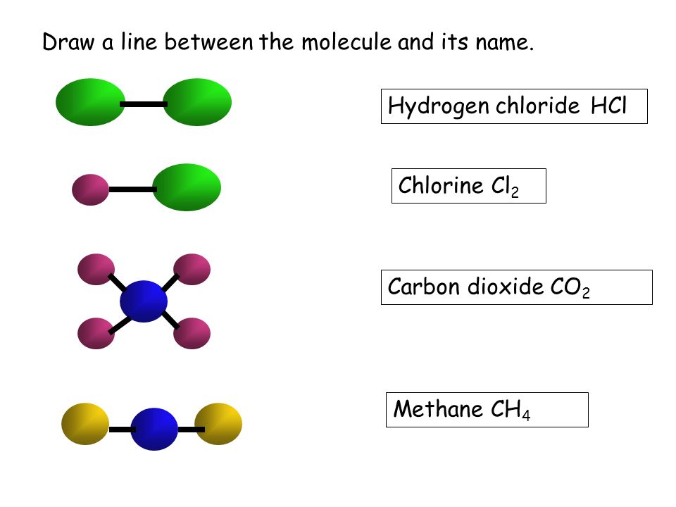 Chlorine Cl 2 Hydrogen chlorideHCl Methane CH 4 Carbon dioxide CO 2 Draw a line between the molecule and its name.