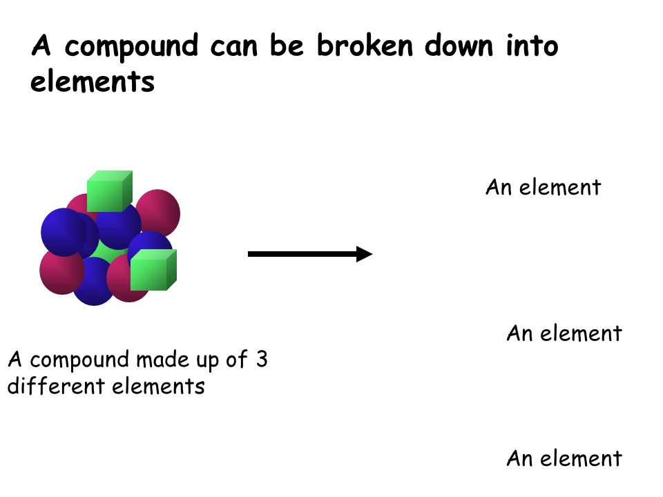 A compound can be broken down into elements A compound made up of 3 different elements An element