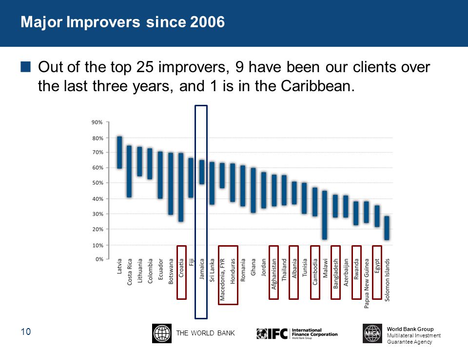 THE WORLD BANK World Bank Group Multilateral Investment Guarantee Agency Major Improvers since 2006 Out of the top 25 improvers, 9 have been our clients over the last three years, and 1 is in the Caribbean.