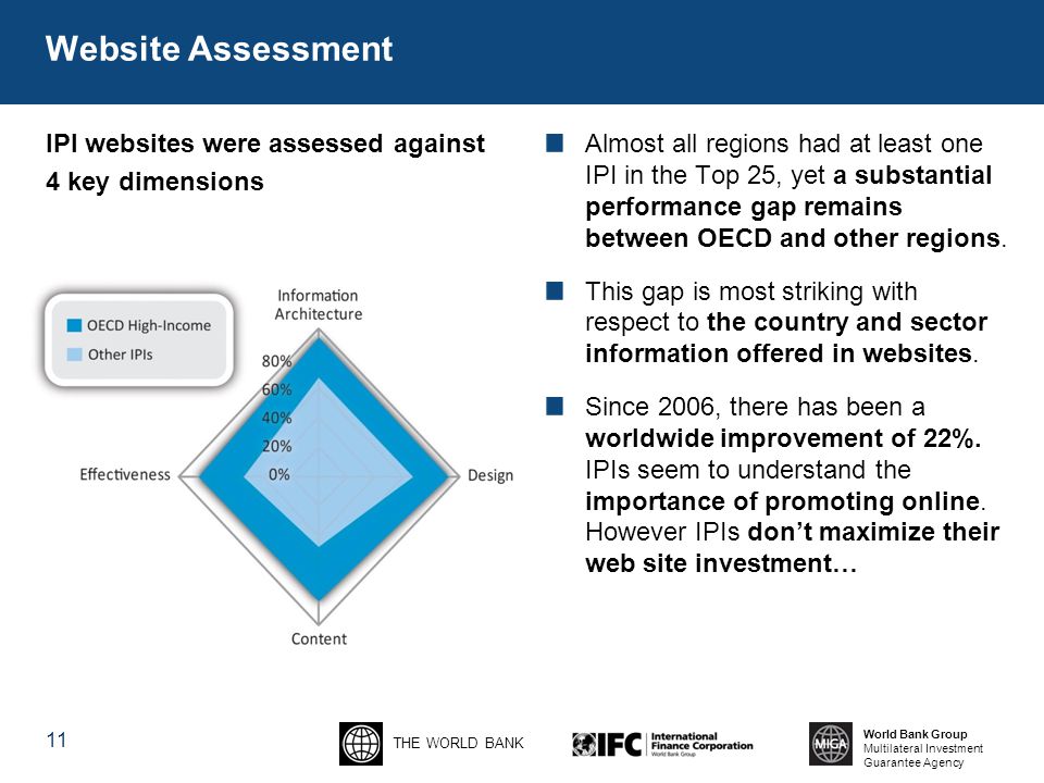 THE WORLD BANK World Bank Group Multilateral Investment Guarantee Agency Website Assessment IPI websites were assessed against 4 key dimensions Almost all regions had at least one IPI in the Top 25, yet a substantial performance gap remains between OECD and other regions.