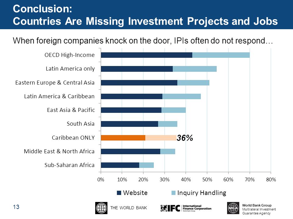 THE WORLD BANK World Bank Group Multilateral Investment Guarantee Agency Conclusion: Countries Are Missing Investment Projects and Jobs When foreign companies knock on the door, IPIs often do not respond… 13 36%