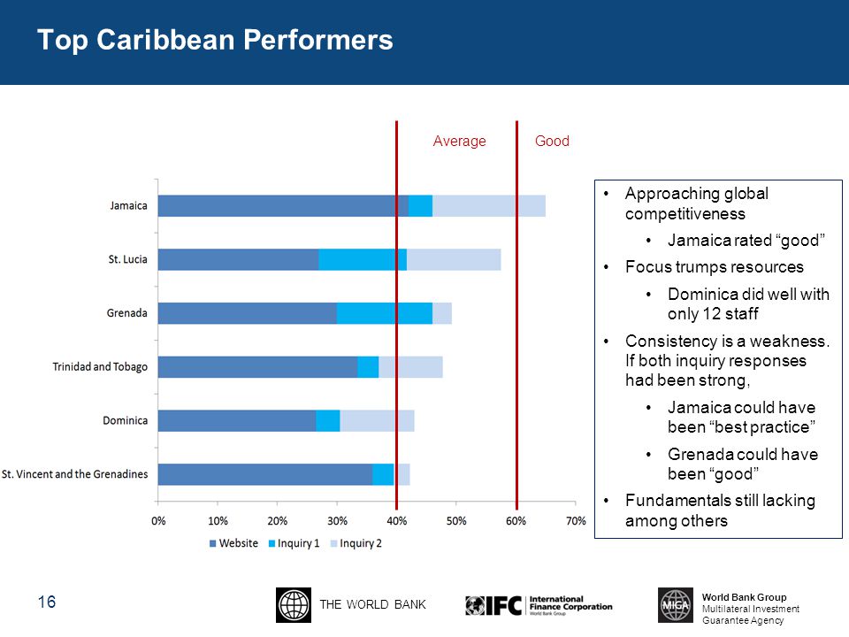 THE WORLD BANK World Bank Group Multilateral Investment Guarantee Agency Top Caribbean Performers 16 Approaching global competitiveness Jamaica rated good Focus trumps resources Dominica did well with only 12 staff Consistency is a weakness.