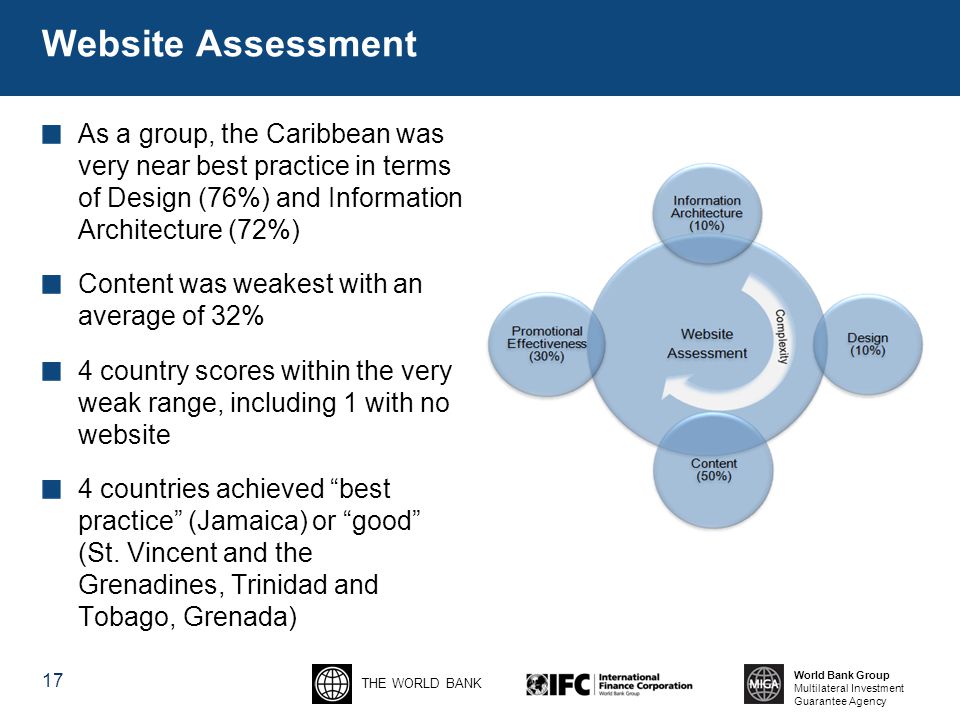 THE WORLD BANK World Bank Group Multilateral Investment Guarantee Agency Website Assessment As a group, the Caribbean was very near best practice in terms of Design (76%) and Information Architecture (72%) Content was weakest with an average of 32% 4 country scores within the very weak range, including 1 with no website 4 countries achieved best practice (Jamaica) or good (St.