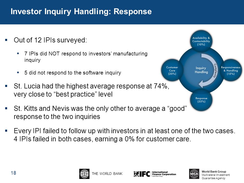 THE WORLD BANK World Bank Group Multilateral Investment Guarantee Agency Investor Inquiry Handling: Response  Out of 12 IPIs surveyed:  7 IPIs did NOT respond to investors’ manufacturing inquiry  5 did not respond to the software inquiry  St.