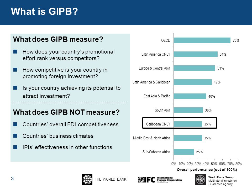 THE WORLD BANK World Bank Group Multilateral Investment Guarantee Agency What is GIPB.