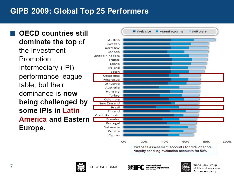 THE WORLD BANK World Bank Group Multilateral Investment Guarantee Agency GIPB 2009: Global Top 25 Performers OECD countries still dominate the top of the Investment Promotion Intermediary (IPI) performance league table, but their dominance is now being challenged by some IPIs in Latin America and Eastern Europe.
