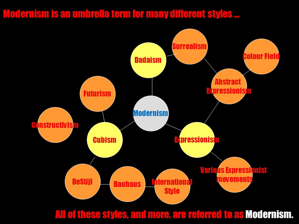 Modernism Expressionism Cubism Dadaism Futurism Constructivism DeStijl International Style Bauhaus Various Expressionist movements Surrealism Abstract Expressionism Colour Field Modernism is an umbrella term for many different styles … All of these styles, and more, are referred to as Modernism.