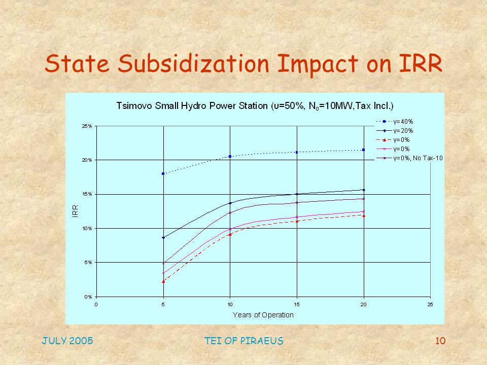 JULY 2005TEI OF PIRAEUS10 State Subsidization Impact on IRR