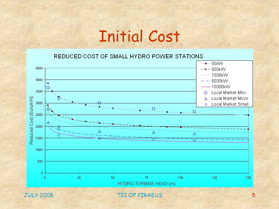 JULY 2005TEI OF PIRAEUS5 Initial Cost