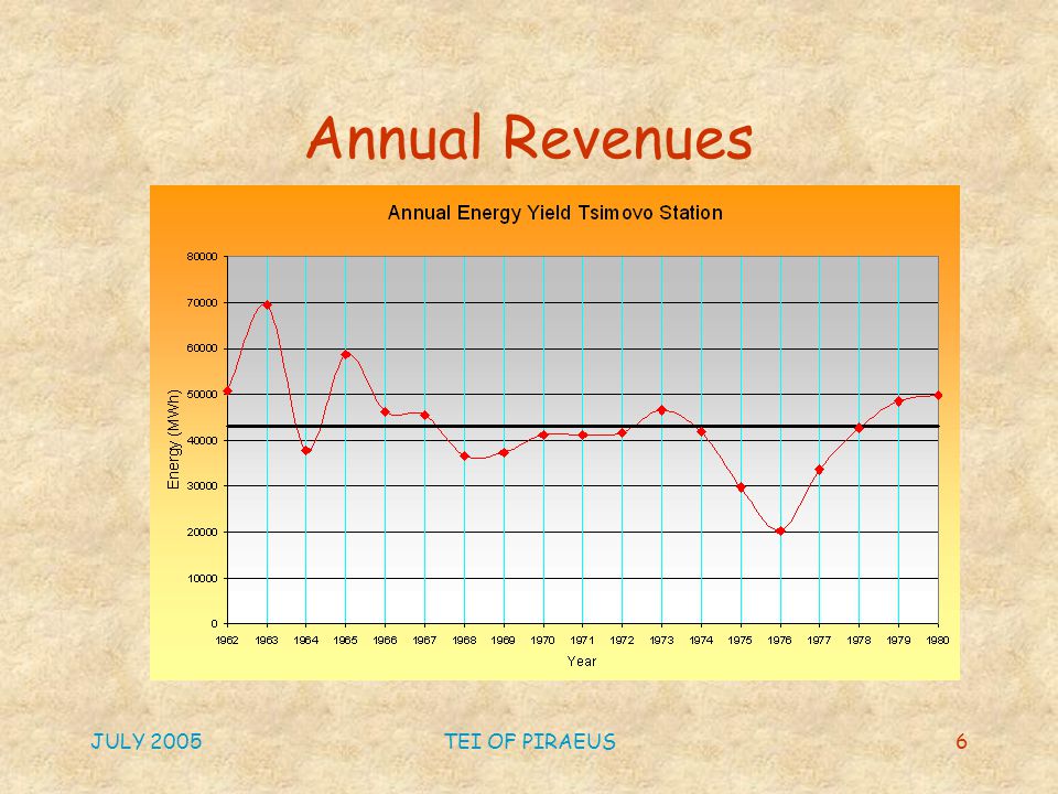 JULY 2005TEI OF PIRAEUS6 Annual Revenues