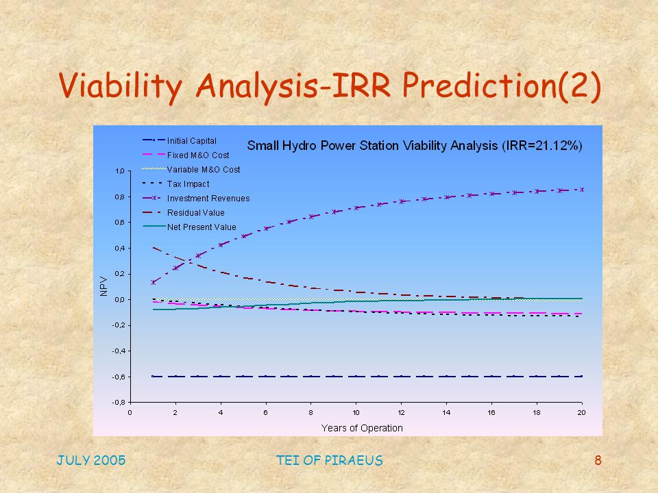 JULY 2005TEI OF PIRAEUS8 Viability Analysis-IRR Prediction(2)