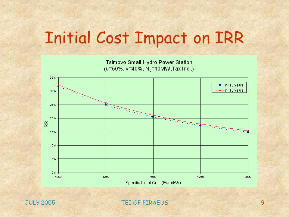 JULY 2005TEI OF PIRAEUS9 Initial Cost Impact on IRR