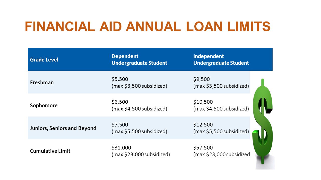 FINANCIAL AID ANNUAL LOAN LIMITS Grade Level Dependent Undergraduate Student Independent Undergraduate Student Freshman $5,500 (max $3,500 subsidized) $9,500 (max $3,500 subsidized) Sophomore $6,500 (max $4,500 subsidized) $10,500 (max $4,500 subsidized) Juniors, Seniors and Beyond $7,500 (max $5,500 subsidized) $12,500 (max $5,500 subsidized) Cumulative Limit $31,000 (max $23,000 subsidized) $57,500 (max $23,000 subsidized)