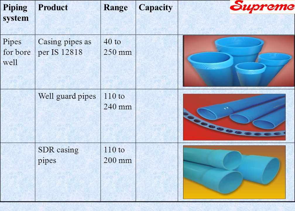 Piping system ProductRangeCapacity Pressure piping system UPVC pressure pipes and fittings 20 to 450 mm PE piping system 20 to 400 mm