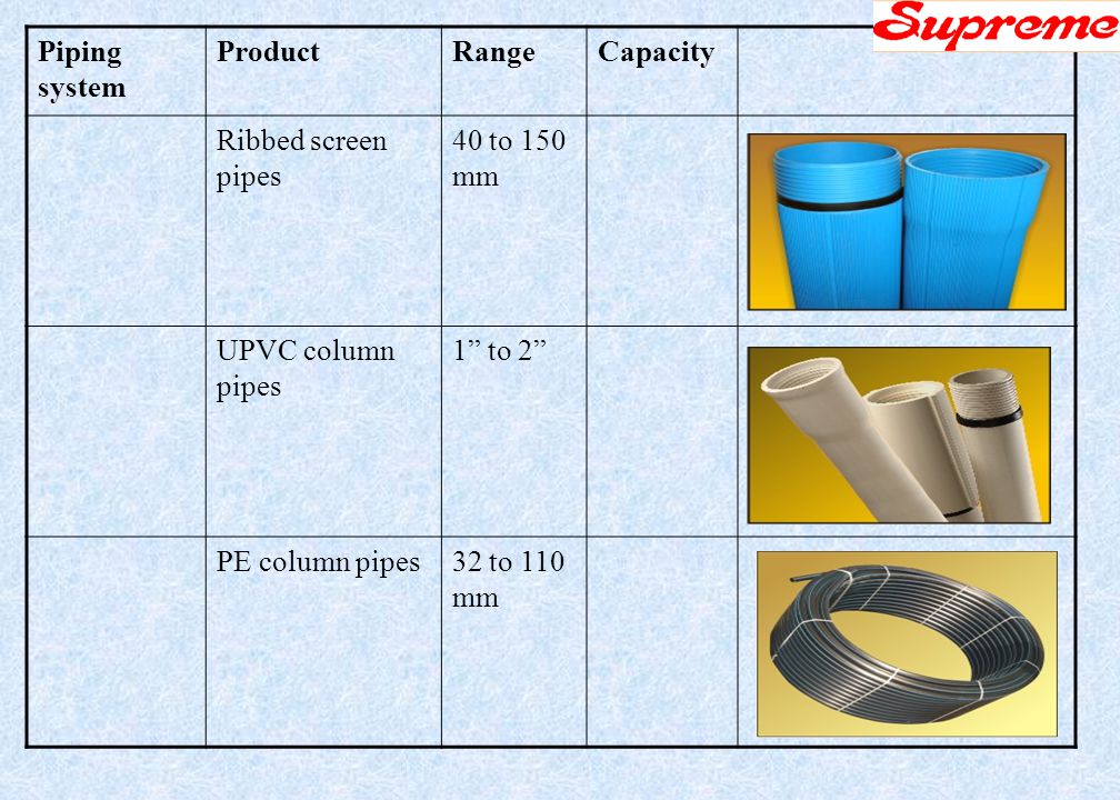 Piping system ProductRangeCapacity Pipes for bore well Casing pipes as per IS to 250 mm Well guard pipes110 to 240 mm SDR casing pipes 110 to 200 mm