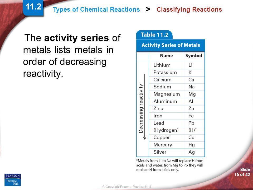 Slide 15 of 42 © Copyright Pearson Prentice Hall Types of Chemical Reactions > Classifying Reactions The activity series of metals lists metals in order of decreasing reactivity.