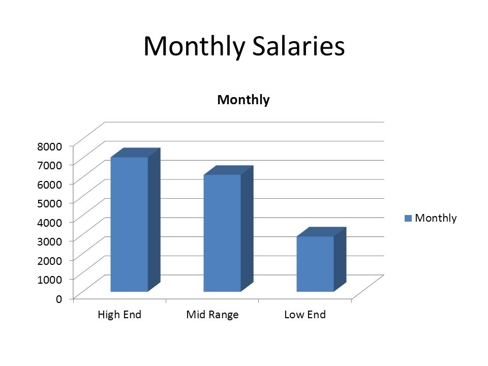Monthly Salaries