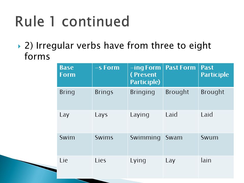  2) Irregular verbs have from three to eight forms Base Form -s Form-ing Form ( Present Participle) Past FormPast Participle BringBringsBringingBrought LayLaysLayingLaid SwimSwimsSwimmingSwamSwum LieLiesLyingLaylain
