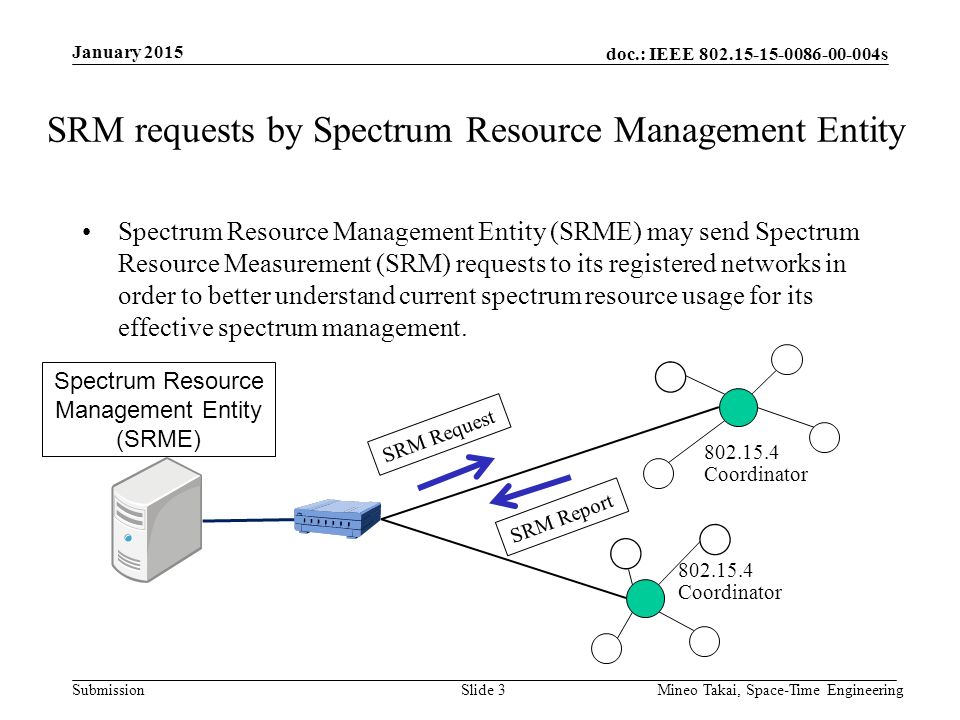 doc.: IEEE s Submission January 2015 Mineo Takai, Space-Time EngineeringSlide 3 SRM requests by Spectrum Resource Management Entity Spectrum Resource Management Entity (SRME) may send Spectrum Resource Measurement (SRM) requests to its registered networks in order to better understand current spectrum resource usage for its effective spectrum management.