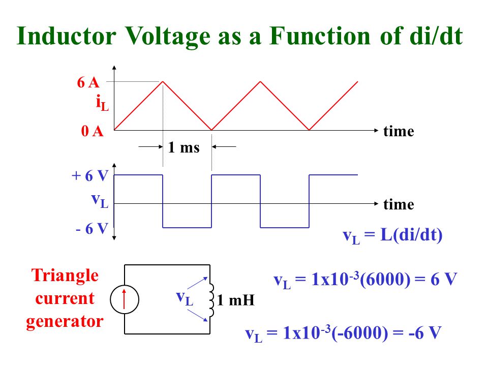 Inductor Voltage as a Function of di/dt v L = 1x10 -3 (6000) = 6 V Triangle current generator 1 mH 0 A 6 A 1 ms + 6 V - 6 V v L = L(di/dt) v L = 1x10 -3 (-6000) = -6 V vLvL vLvL iLiL time