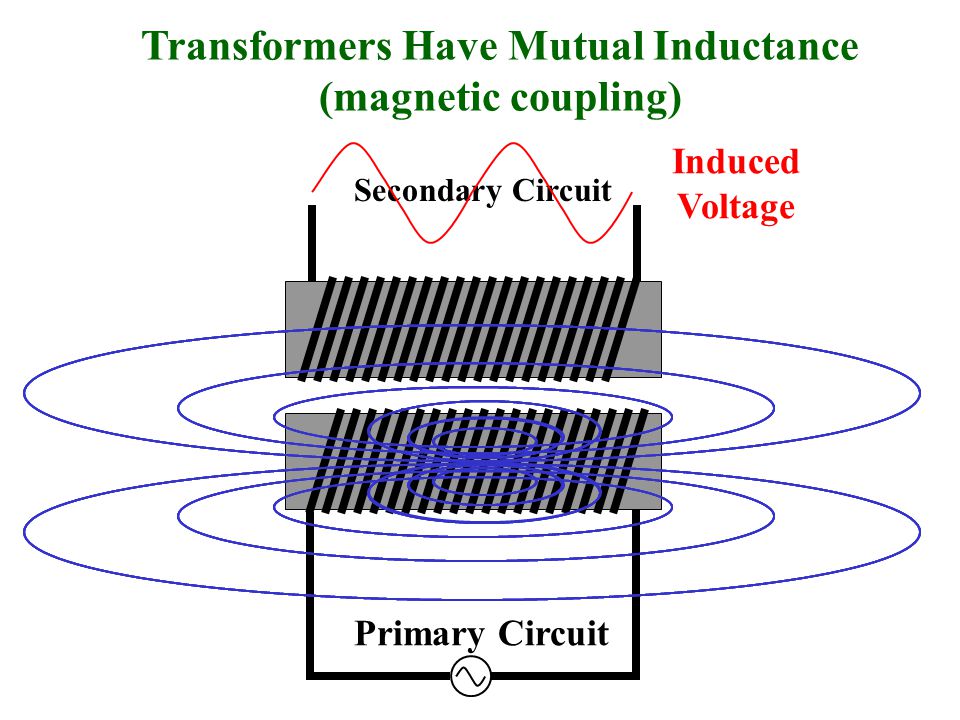 Secondary Circuit Transformers Have Mutual Inductance (magnetic coupling) Primary Circuit Induced Voltage