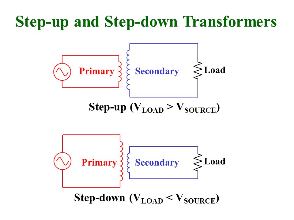 PrimarySecondary Load PrimarySecondary Load Step-up and Step-down Transformers Step-up (V LOAD > V SOURCE ) Step-down (V LOAD < V SOURCE )