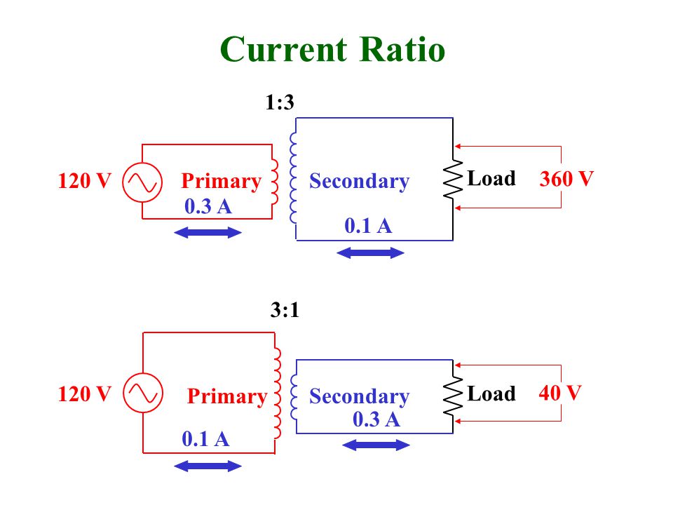 Current Ratio PrimarySecondary Load 3:1 120 V 40 V PrimarySecondary Load 1:3 120 V 360 V 0.3 A 0.1 A 0.3 A