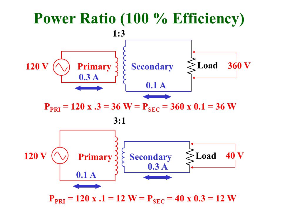 Power Ratio (100 % Efficiency) PrimarySecondary Load 3:1 120 V 40 V PrimarySecondary Load 1:3 120 V 360 V 0.3 A 0.1 A 0.3 A P PRI = 120 x.3 = 36 W = P SEC = 360 x 0.1 = 36 W P PRI = 120 x.1 = 12 W = P SEC = 40 x 0.3 = 12 W