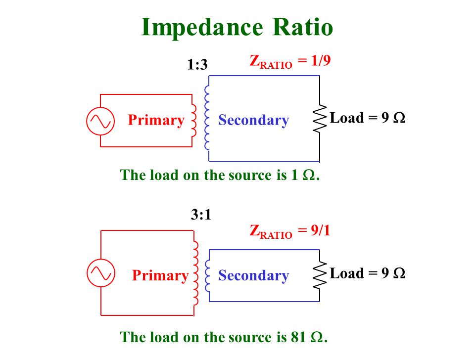 Impedance Ratio PrimarySecondary Load = 9  The load on the source is 1 .