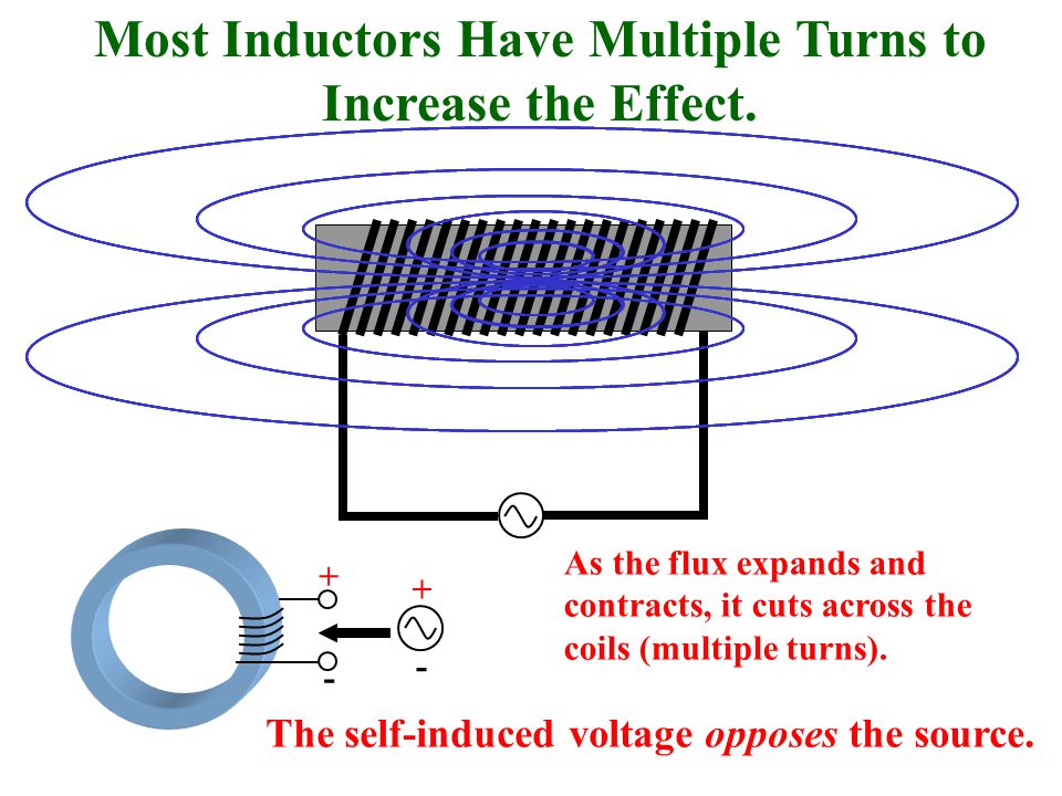 Most Inductors Have Multiple Turns to Increase the Effect.
