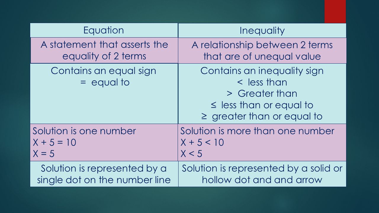 Equation Inequality A statement that asserts the equality of 2 terms A relationship between 2 terms that are of unequal value Contains an equal sign = equal to Contains an inequality sign < less than > Greater than ≤ less than or equal to ≥ greater than or equal to Solution is one number X + 5 = 10 X = 5 Solution is more than one number X + 5 < 10 X < 5 Solution is represented by a single dot on the number line Solution is represented by a solid or hollow dot and and arrow