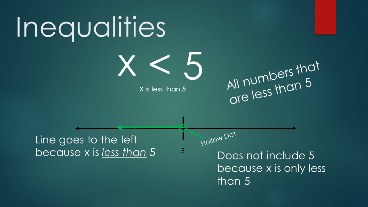 Inequalities < x X is less than Hollow Dot All numbers that are less than 5 Does not include 5 because x is only less than 5 Line goes to the left because x is less than 5
