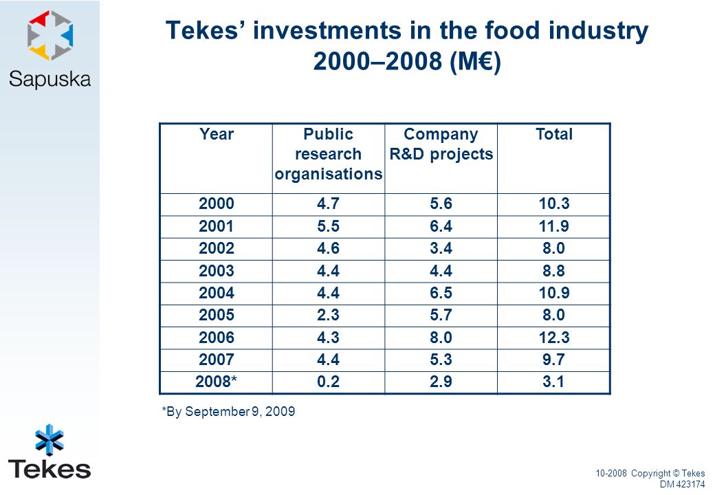 Copyright © Tekes DM Tekes’ investments in the food industry 2000–2008 (M€) YearPublic research organisations Company R&D projects Total * *By September 9, 2009