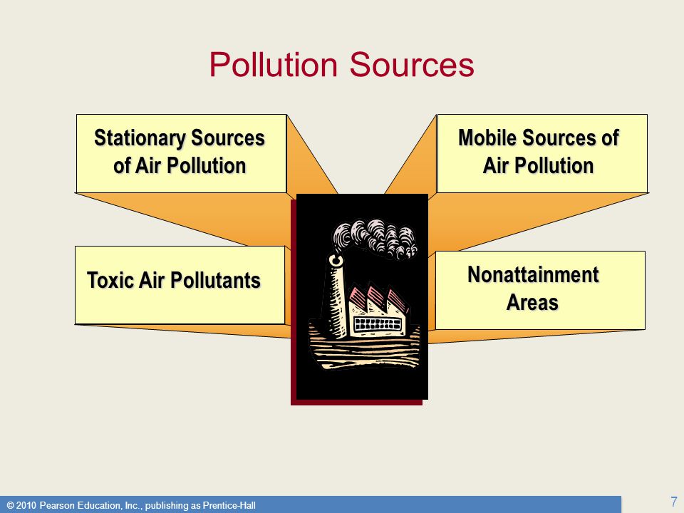 © 2010 Pearson Education, Inc., publishing as Prentice-Hall 7 Pollution Sources Stationary Sources of Air Pollution Mobile Sources of Air Pollution Nonattainment Areas Toxic Air Pollutants