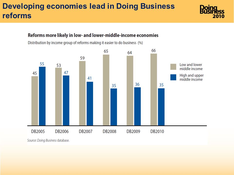 Developing economies lead in Doing Business reforms