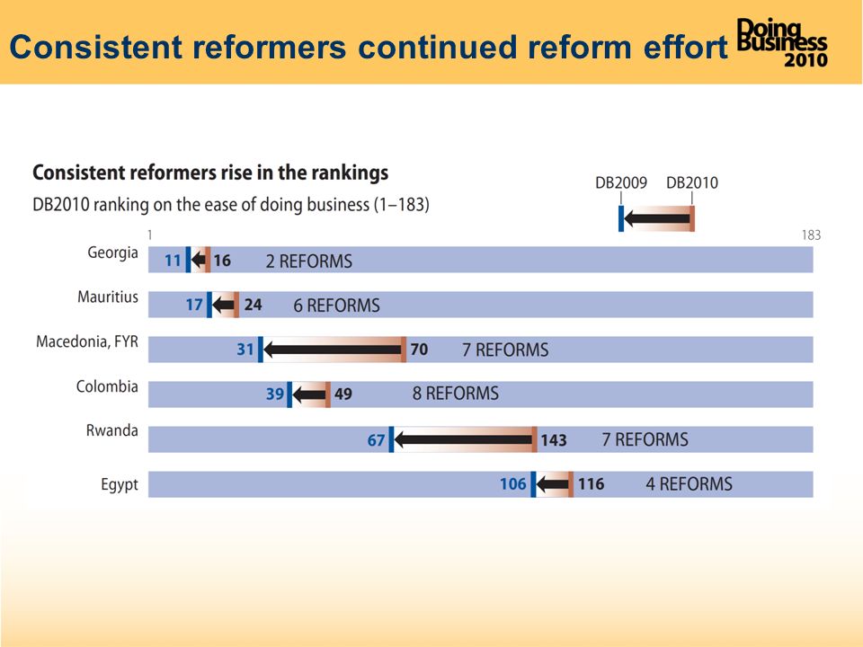 Consistent reformers continued reform effort