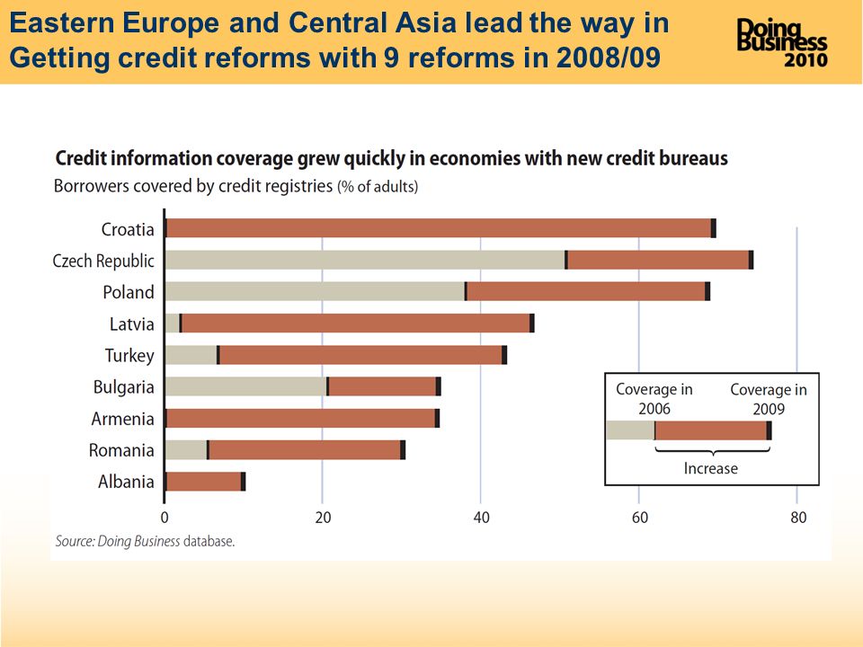Eastern Europe and Central Asia lead the way in Getting credit reforms with 9 reforms in 2008/09