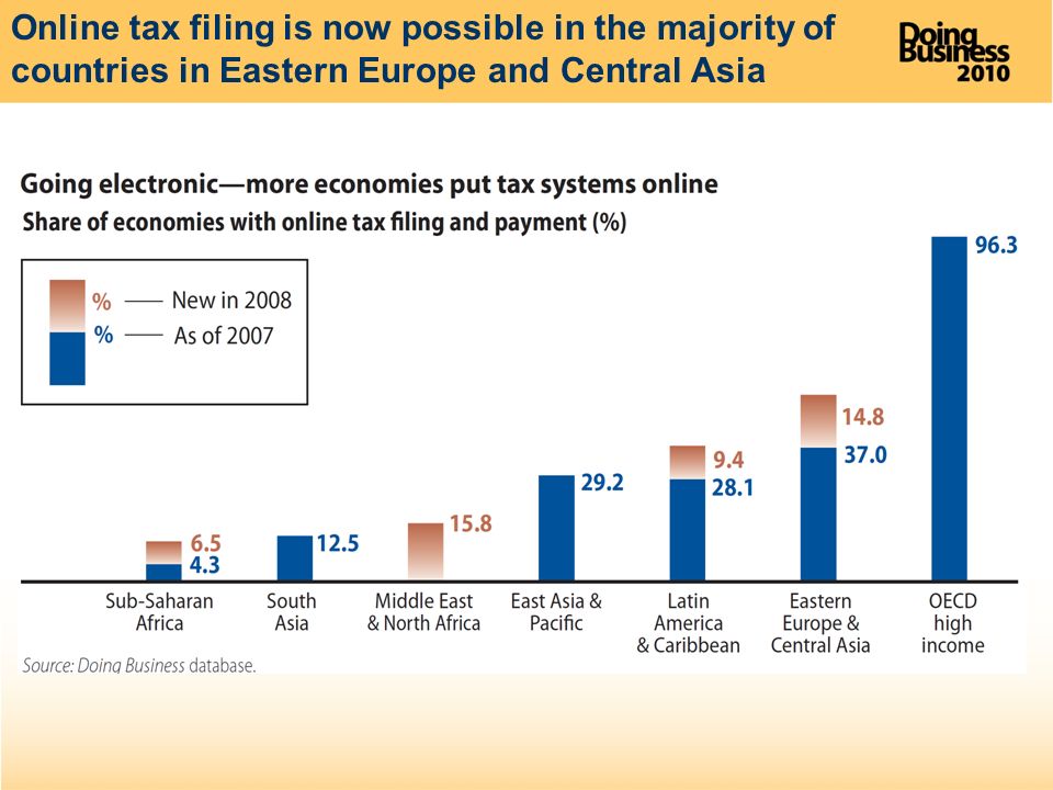 Online tax filing is now possible in the majority of countries in Eastern Europe and Central Asia
