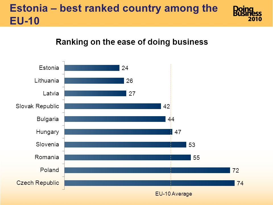 Estonia – best ranked country among the EU-10 EU-10 Average